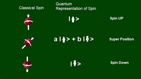 Spin Quantum Number Top 101 - Computer Technology