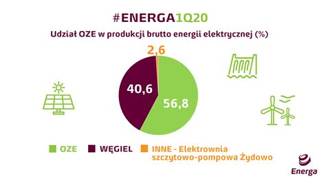 Wzrost Ebitda I Przychod W Grupy Energa W I Kwartale Roku