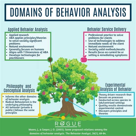 Domains Of Behavior Analysis Aba Therapy Activities Behavior Analysis Applied Behavior Analysis