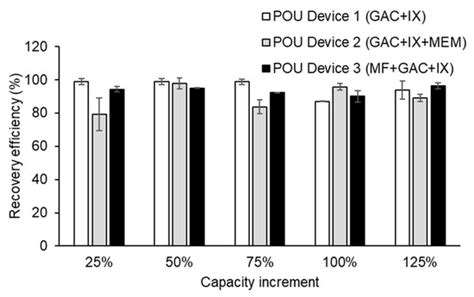 Polymers Free Full Text Microplastic Removal From Drinking Water Using Point Of Use Devices