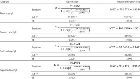 Mathematical Models To Predict Germination G And Mean Germination