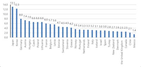 OECD (2020), Healthcare Resources Note: Number of hospital beds per ...