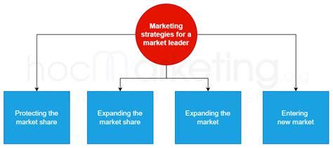 What Is A Market Leader Strategies For A Market Leader