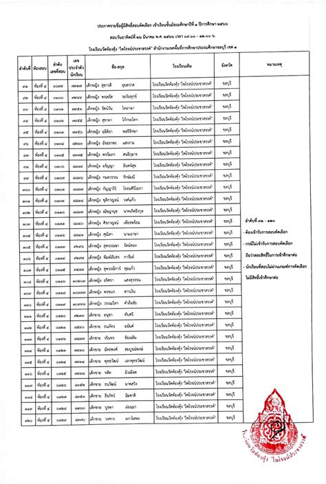 ประกาศรายชื่อผู้มีสิทธิ์สอบคัดเลือก เข้าเรียนชั้นมัธยมศึกษาปีที่ 1 ปี