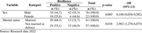 Relationship Between Sex And Marital Status With Resilience In Plwha N