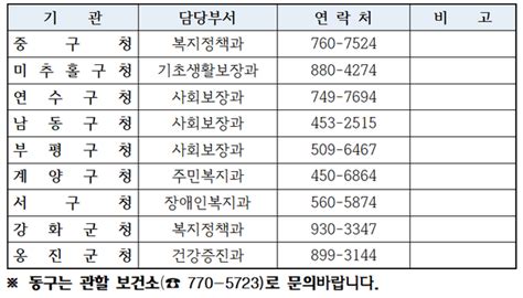 인천시 저소득 어르신 틀니 지원