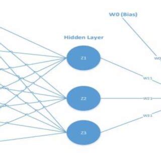 Artificial neural network architecture [13][14] [15] | Download ...