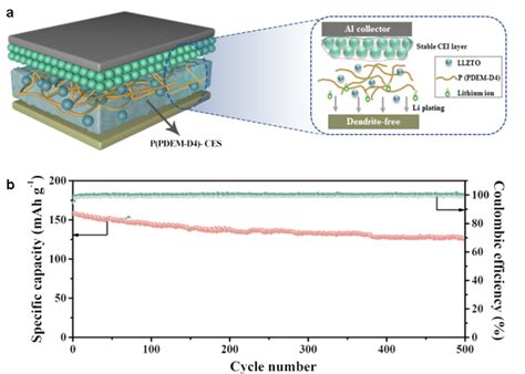 An In Situ Generated Composite Solid State El EurekAlert