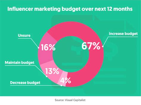 7 Best Practices For Influencer Marketing Brand24