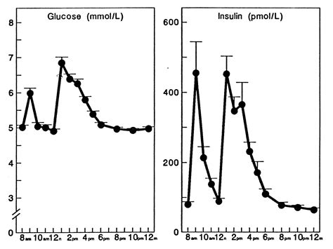 Relation Between Insulin Resistance Hyperinsulinemia Postheparin