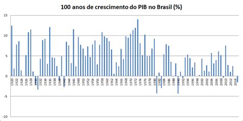 A história de 100 anos de PIB no Brasil - Paulo Gala/ Economia & Finanças