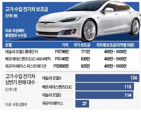 억대 수입 전기차에도화끈한 보조금 논란 한경닷컴