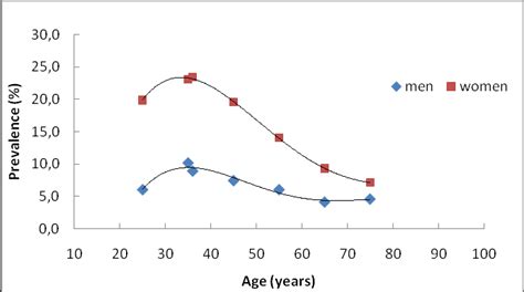 Age And Sex Specific One Year Prevalence Of Migraine In The Reykjavik