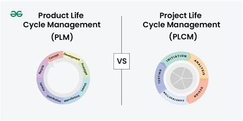 Product Life Cycle Management Plm Definition Stages And Benefits Geeksforgeeks