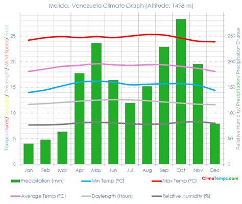 Merida Climate Merida Temperatures Merida, Venezuela Weather Averages