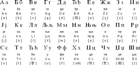 Serbian Alphabet Pronunciation