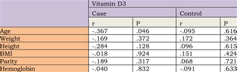 Correlation Between Vitamin D3 Levels And The Different Parameters In Download Scientific