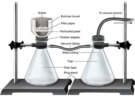 Vacuum Filtration Organic Chemistry I Lab