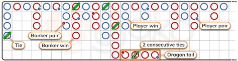 Baccarat chart - How to read the baccarat scoreboard