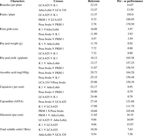 Standard Heterosis And Mean Performance Of Superior Crosses For Yield