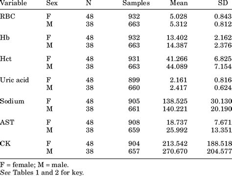 Effect Of Sex On Variables As Determined By Use Of Anova Download