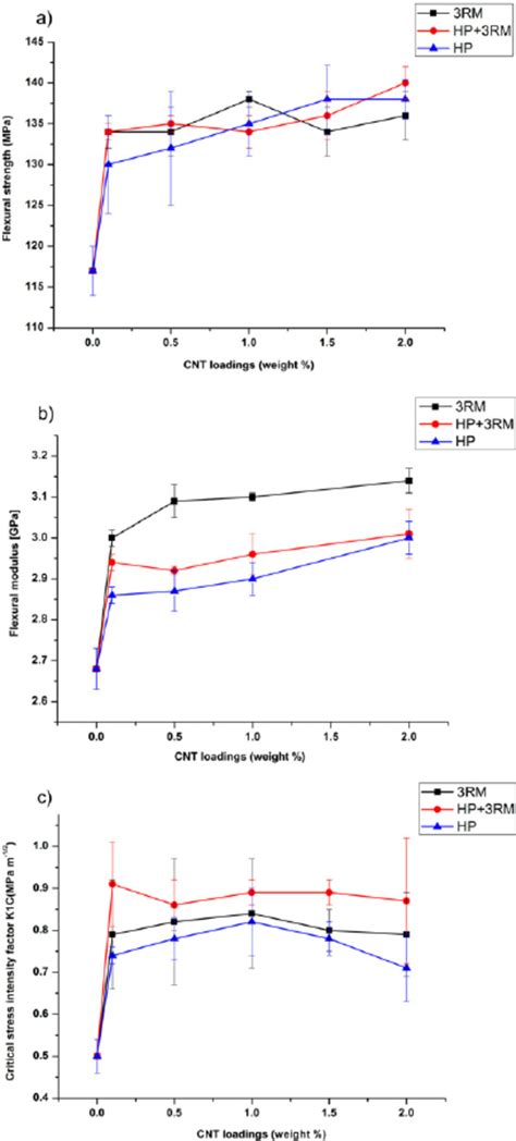 A Flexural Strength B Flexural Modulus C Fracture Toughness Of Download Scientific