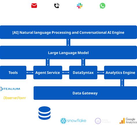 ai analytics intelligence making analytics  ai accessible