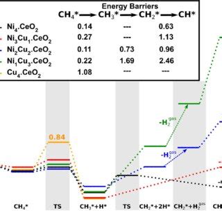 Energy Profile For The CH4 Decomposition To CH On Ni4 XCux X 0 To 4