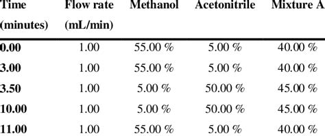 The Developed Gradient Elution Technique Download Scientific Diagram