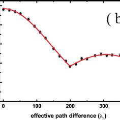 Trace Distance Dynamics For Different Values Of The Spectral Width Of