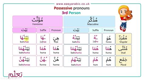 Beginners Arabic Lesson Possessive Pronouns Youtube