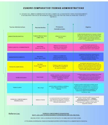 Administracion Y Gestion Educativa Cuadros Comparativos De Las Teor As