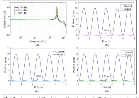 Figure From Design And Disturbance Rejection Control Of A