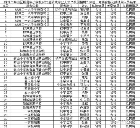 蚌埠市蚌山区所属中小学校2023届紧缺专业人才“校园招聘”体检、考察结果及拟聘用人员公示 知乎