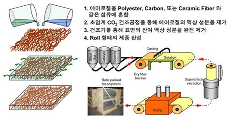 에어로젤(Aerogel) / 그린홈 단열재 aerogel / insulation : 네이버 블로그