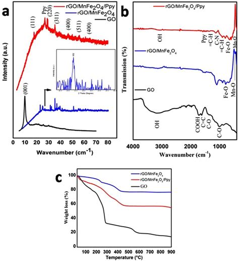 Comparative Characterization Of GO RGO MnFe 2 O 4 And RGO MnFe 2 O 4