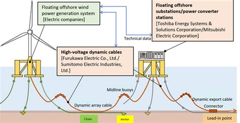 Common Elemental Technology Development Project Adopted As Nedo Green