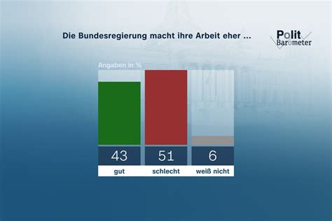 Zdf Politbarometer Mai I Mehrheit Unzufrieden Mit Arbeit Der