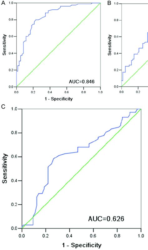 Diagnostic Significance Of Arid1a Cea And Ca19 9 In Gc A Roc Curve