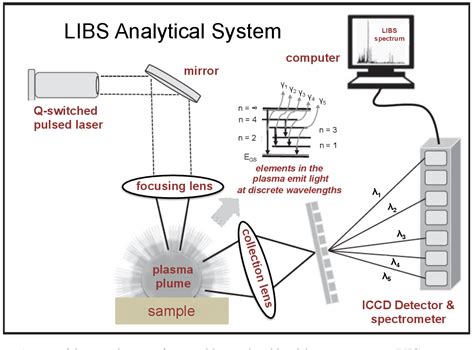 Figure 1 From Laser Induced Breakdown Spectroscopy—an Emerging