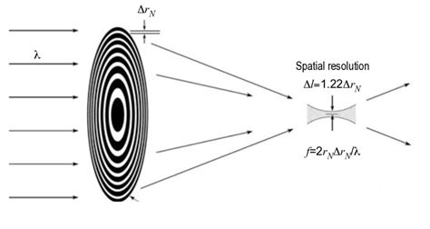 2: Focusing of a Fresnel zone plate and its diffraction-limited spatial ...