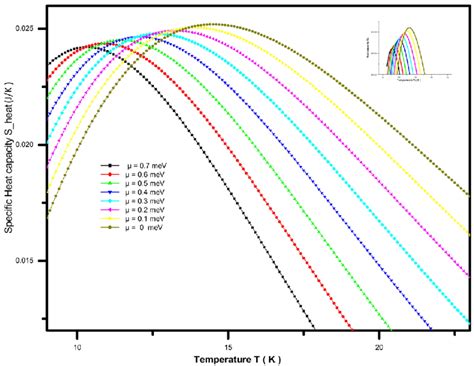 Temperature Dependence Of Specific Heat Capacity S Heat At Temperature