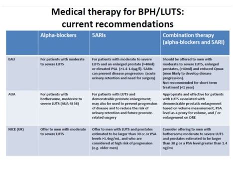 Medical Management Of Bph