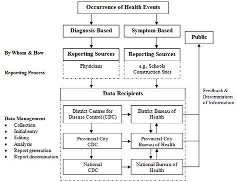 Public Health Surveillance Steps A Vital Blueprint Surveillance Guides