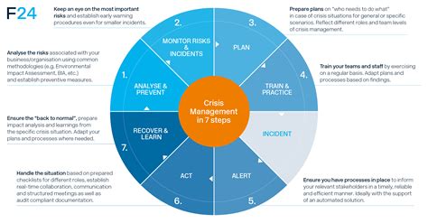 Crisis Management In 7 Steps F24