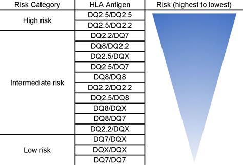 High Rates Of Variation In Hla Dq2dq8 Testing For Coeliac Disease