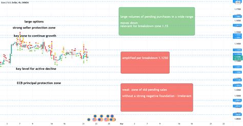 EUR USD For OANDA EURUSD By Kuznetsov Sergey TradingView