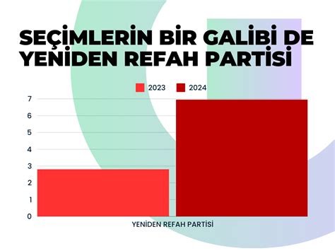 Seçimlerin bir galibi de Yeniden Refah Partisi MHPnin koltuğuna oturdu