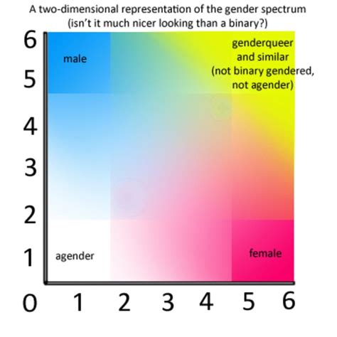 Gender Spectrum A Visual Guide