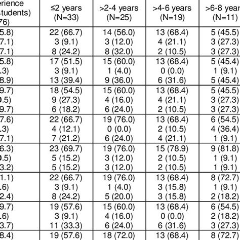 Results Of Cramer S V Test On Years Of Clinical Experience N